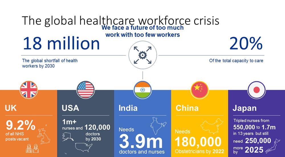 The healthcare workforce of the future a global perspective